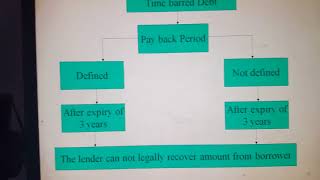 Time barred debt Contract law [upl. by Assilana]