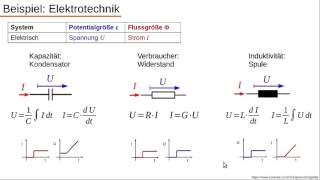 Dynamische Systeme  Teil 13  Physikalische Analogie [upl. by Nylrad480]