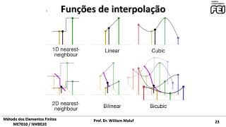 Funções de interpolação  Método de Rayleigh – Ritz [upl. by Annahtur]