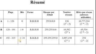 Réseaux  40  L Adressage IPv4 22 [upl. by Jacy]