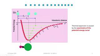 Thermal Expansion and Potential Energy  Interatomic Distance Curve [upl. by Aratas]