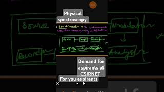 Physical spectroscopy csirnet gate chemistry science wbset shorts shortsviral short [upl. by Jorey]