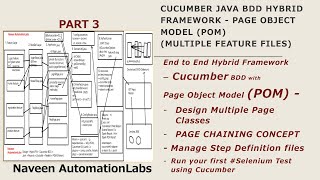 PART 3 Cucumber Java BDD Hybrid Framework  Page Object Model POM Multiple Feature Files [upl. by Tnilk]