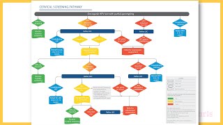 Cervical Cancer Screening and Vaccination  AMC MCQ TIPS  RACGP [upl. by Fishbein]