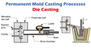 The Die Casting Process Step By Step [upl. by Aiyram143]