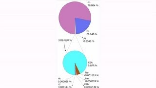 Which Gases Does the Earths Atmosphere Contain  Earth Science [upl. by Ecienaj]