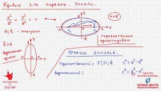 Математика без Хуни Кривые второго порядка Эллипс [upl. by Atkinson]