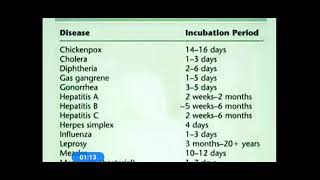 Incubation Periods Of Some Disease [upl. by Anwahsak757]