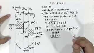 How to Draw SFD amp BMD [upl. by Nefen]