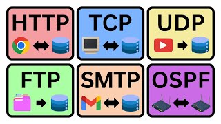 Every NETWORK PROTOCOL Explained in 3 minutes [upl. by Seligmann]