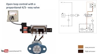 Proportional hydraulics proportional valve servo valve  how it works  Technical animation [upl. by Liva231]