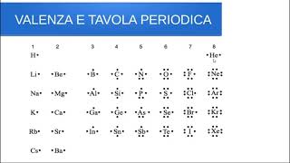 VALENZA e NUMERO DI OSSIDAZIONE [upl. by Lehrer]