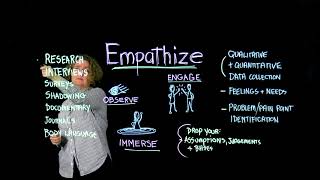 1 Design Thinking Empathize [upl. by Anerres651]