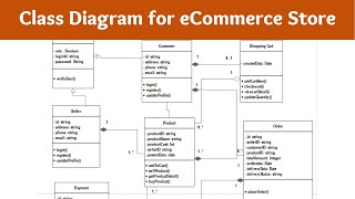 UML Class Diagram for E commerce Website [upl. by Nyladnohr54]