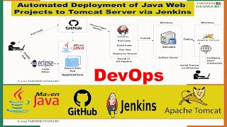 Automated Deployment of Java Web Projects to Tomcat Server via Jenkins on Windows StepbyStep [upl. by Knutson159]