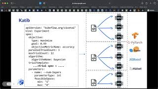 Katib and Training Operator Kubeflow Summit 2022 [upl. by Etteuqal]
