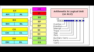 Lec 5 Registers in 8086 Processor [upl. by Katz]