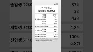 원광대학교 한약학과 학생 경쟁력 20222023 shortsfeed [upl. by Neelrac]