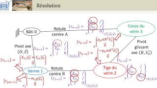 Couesnon résolution statique 6 Bilan des Actions Mécaniques PCSIPTSIMPSI [upl. by Peedsaj245]