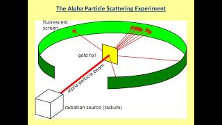 Rutherford Scattering Experiment [upl. by Suciram]