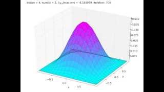 Multiplicative Schwarz Domain Decomposition convergence [upl. by Seward]