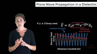 Plane Wave Propagation in a Dielectric — Lesson 4 [upl. by Nhguavad]