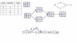 CPM vs PDM network diagram example [upl. by Haven]