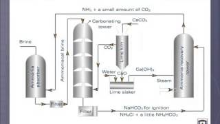 Solvay process [upl. by Annael]