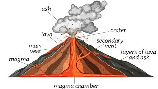 Form 3 Geo Volcanoes amp Vulcanicity [upl. by Grounds407]