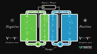 How Vanadium Redox Flow Battery VRFB Works [upl. by Aerdua]