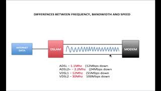 Frequency VS Bandwidth amp Speed [upl. by Letnahs]