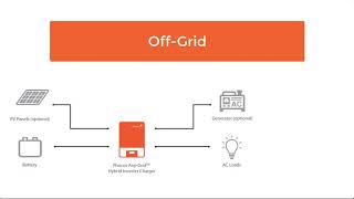 AnyGrid System Design Options [upl. by Yelruc]