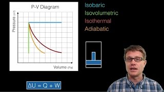 Thermodynamics and PV Diagrams [upl. by Onateyac]