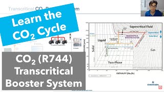 Overview of R744 Transcritical Basic Booster CO2 System [upl. by Lennahc223]