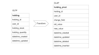 How to do CDC using debezium kafka and postgres [upl. by Ostraw629]