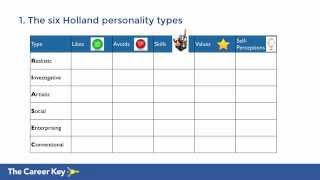 The Six Holland Personality Types [upl. by Eedoj]