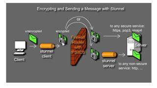 Encrypt data transfers with Stunnel and OpenSSL  Part 1 [upl. by Kailey330]