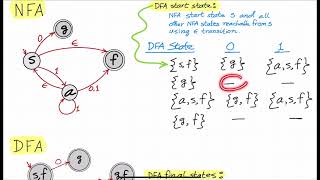 How to Convert NFA to DFA Dealing with Epsilon Transitions [upl. by Lemkul]