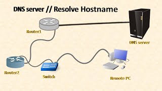 DNS server  Domain Name System  Resolving Hostname  Cisco Packet Tracer  CCNA [upl. by Aiht]