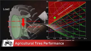 Agricultural Tires Performance  Tire Learn  TractorLab [upl. by Demeter754]