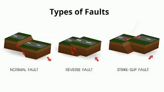 Types of Faults in Geology [upl. by Joe999]