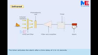 Flame Detectors [upl. by Babita]