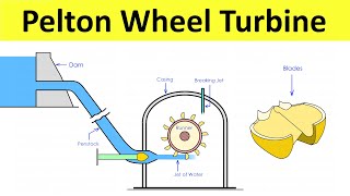 Pelton Wheel Turbine Construction and Working Impulse Turbine Thermal Engineering  Shubham Kola [upl. by Sandye]