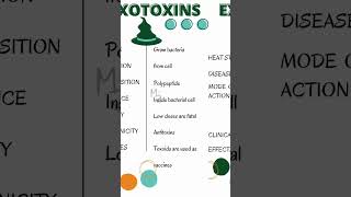 What are Exotoxins microbiology bacteriology exotoxins [upl. by Garrison37]