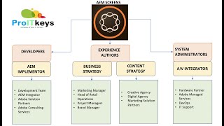 AEM learning path for beginners Part 1  What is Adobe Experience Manager  PROITKEYS [upl. by Bud]