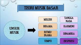 Pengenalan Teori Musik Dasar Bagi Pemula  Pengertian Musik dan Unsur Musik [upl. by Earleen]