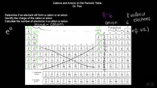 Unit 01 Cation and Anion formation [upl. by Rhodie154]