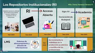 Repositorios Institucionales [upl. by Ahsemad]