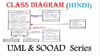 UML Class Diagram with solved example in Hindi  Sooad series [upl. by Frans536]