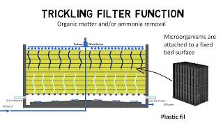 Trickling filter design guideline  How do trickling filters work [upl. by Treboh]